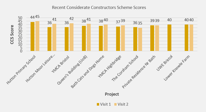 Considerate Constructor Scheme scores
