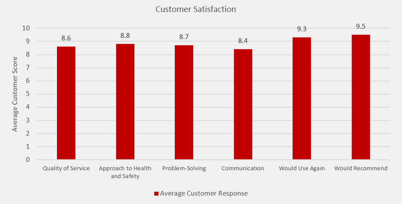 Client Satisfaction scores