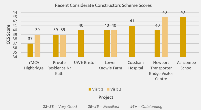Considerate Constructors Scheme scores